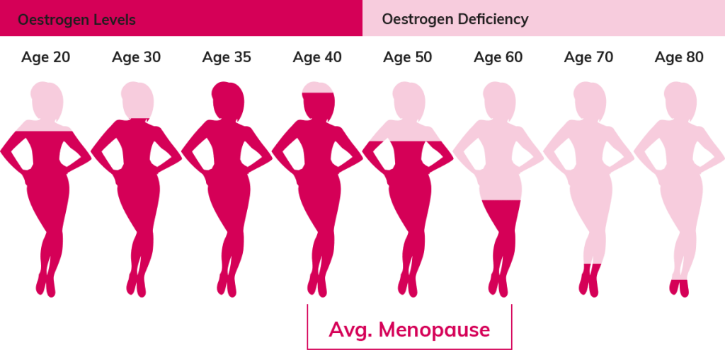 Menopause oestrogeenlevels - Promensil