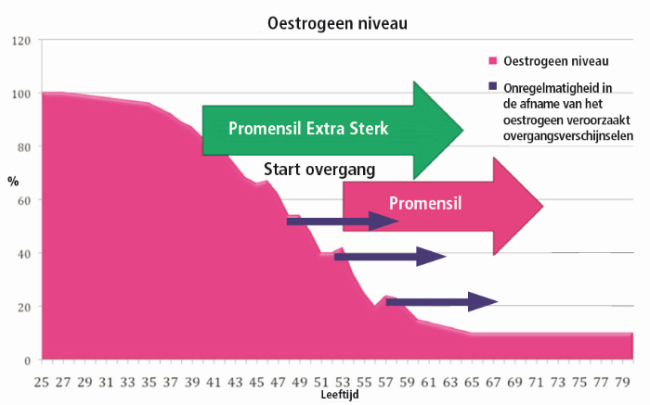 Wat gebeurt er in de overgang - Promensil bij overgangsklachten
