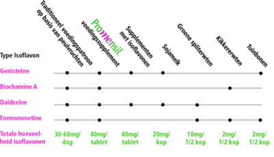 Promensil en rode klaver, wat doet het?